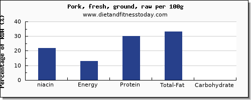 niacin and nutrition facts in ground pork per 100g
